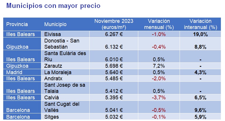 El precio de la vivienda sube un 6,2% interanual en noviembre en España, la subida más suave del año