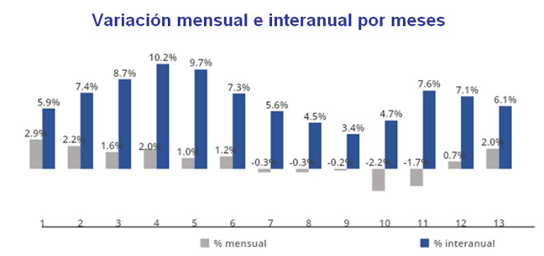 El precio del alquiler sube un 6,1% interanual en España en noviembre