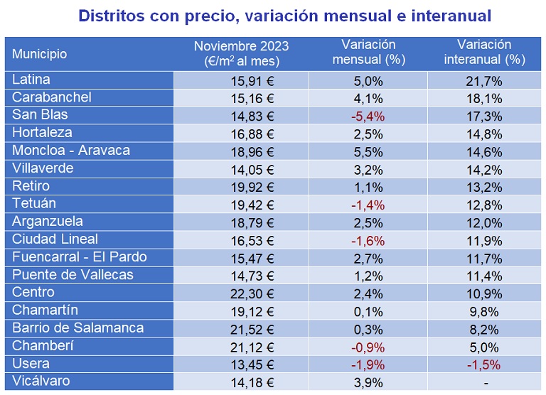 El precio del alquiler sube un 6,1% interanual en España en noviembre