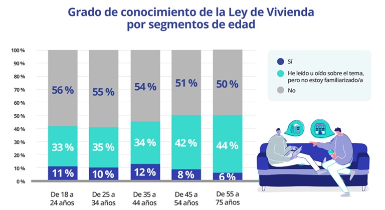 Menos de la mitad de los españoles conoce la Ley de Vivienda