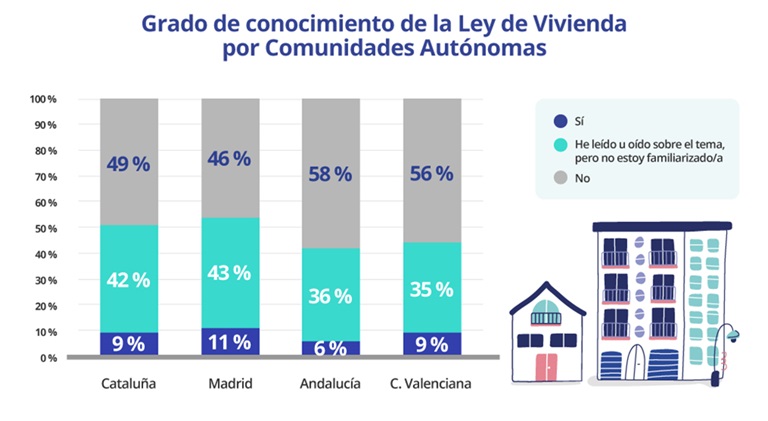 Menos de la mitad de los españoles conoce la Ley de Vivienda