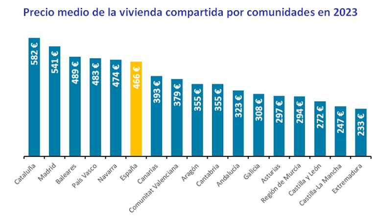Compartir una vivienda en España en 2023 cuesta un 76 % más que en 2015
