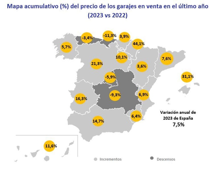 El precio de los garajes sube un 7,5% en España en 2023 