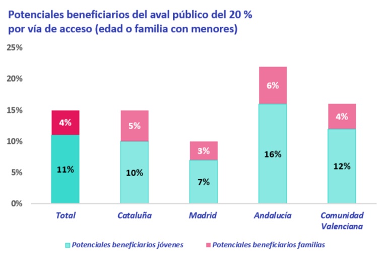 Un 15% de españoles podría beneficiarse del aval público para la compra de vivienda