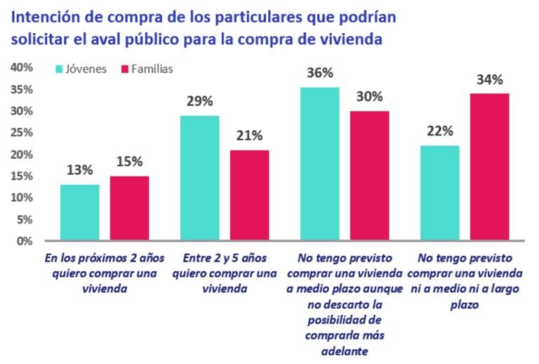 Un 15% de españoles podría beneficiarse del aval público para la compra de vivienda