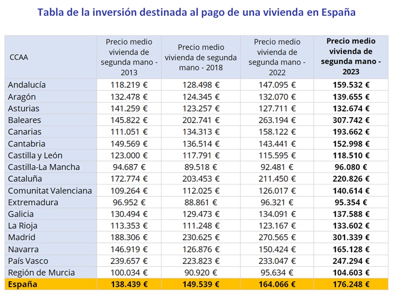 El plazo para rentabilizar la inversión de una vivienda en España es de 16 años