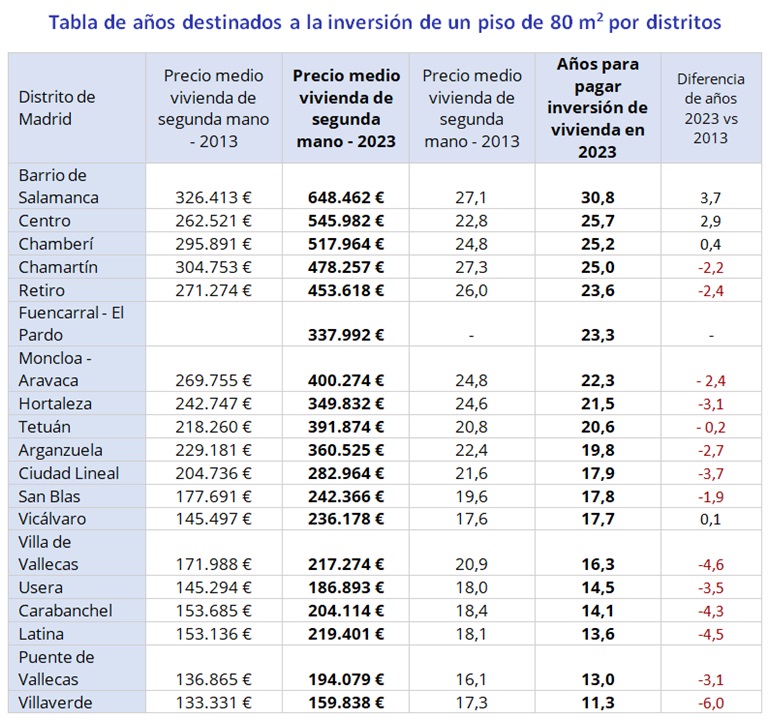 El plazo para rentabilizar la inversión de una vivienda en España es de 16 años