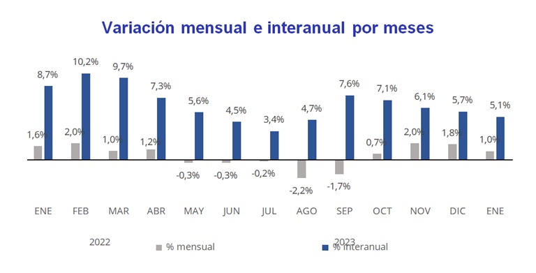 El precio del alquiler sube un 5,1% interanual en enero en España y se sitúa como el valor más alto desde 2006