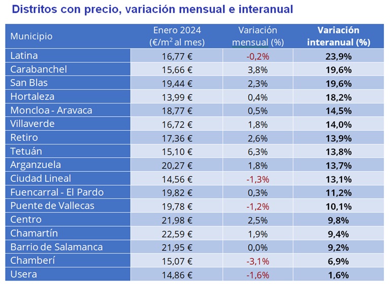 El precio del alquiler sube un 5,1% interanual en enero en España y se sitúa como el valor más alto desde 2006