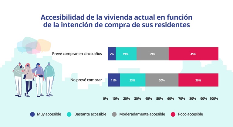 La Comunitat Valenciana cuenta con las viviendas más accesibles mientras Cataluña presenta las cifras más bajas