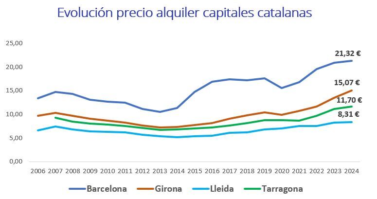 El precio del alquiler ha subido más del 80% de media en las capitales de provincia catalanas en los últimos 10 años