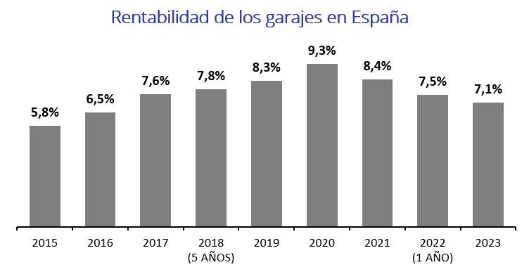 La rentabilidad de los garajes en España se sitúa en un 7,1% en 2023