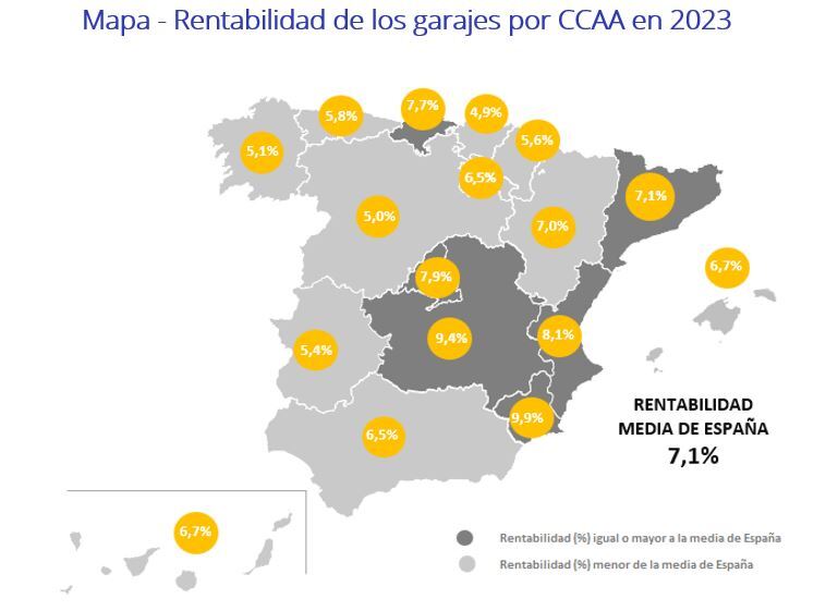 La rentabilidad de los garajes en España se sitúa en un 7,1% en 2023