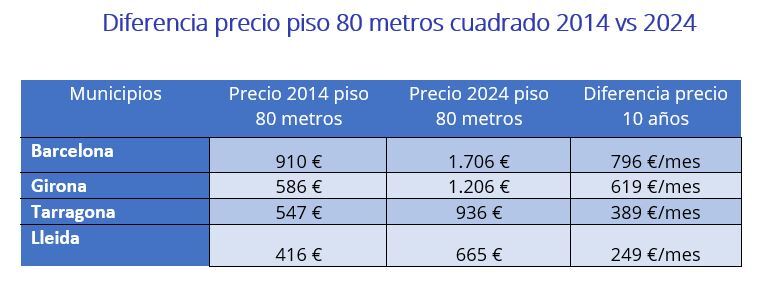 El precio del alquiler ha subido más del 80% de media en las capitales de provincia catalanas en los últimos 10 años