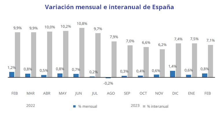 El precio de la vivienda sube un 7,1% interanual en febrero en España