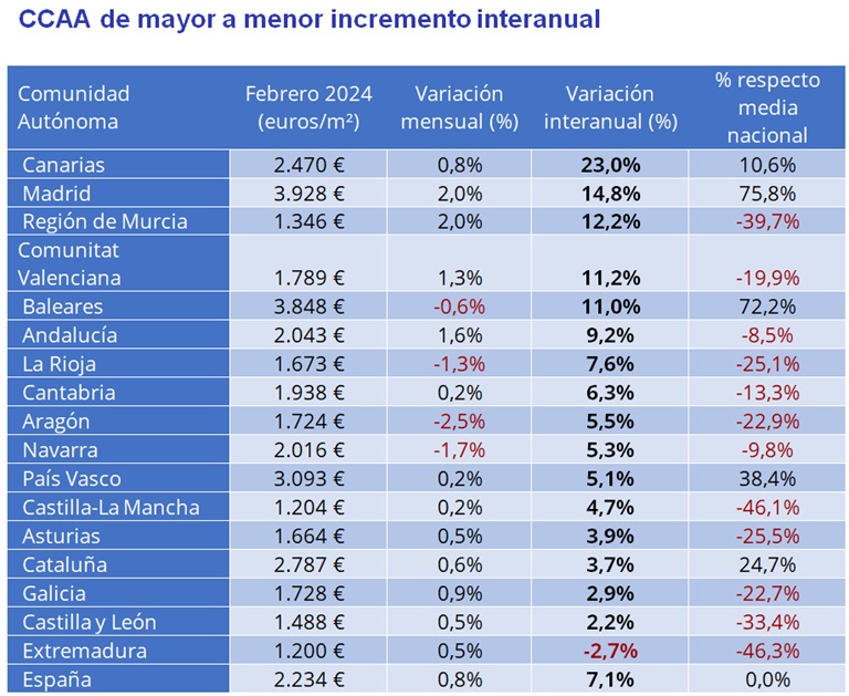 El precio de la vivienda sube un 7,1% interanual en febrero en España