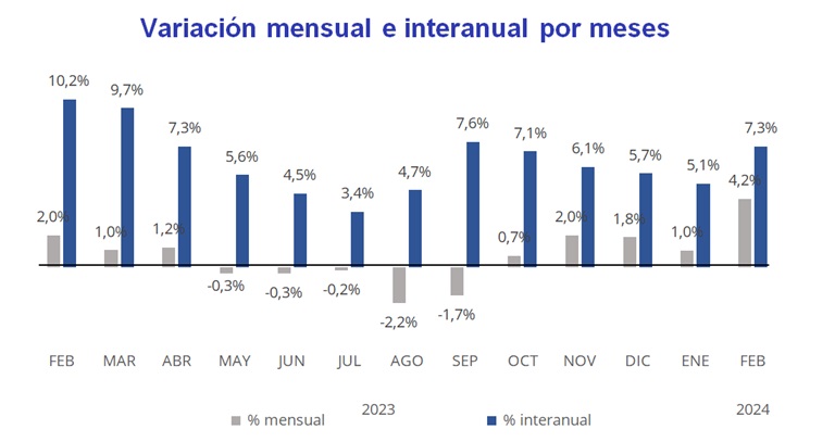El precio del alquiler sube un 7,3% interanual en España y supera los 12 €/m2 al mes en febrero