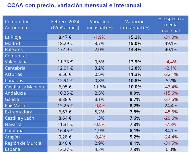 El precio del alquiler sube un 7,3% interanual en España y supera los 12 €/m2 al mes en febrero