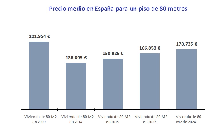 Hace 10 años un piso en España costaba 138.000 € y ahora cuesta 178.700 €