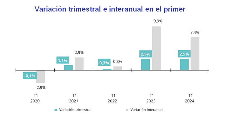 El precio de la vivienda en España sube un 2,5% trimestral y un 7,4% interanual