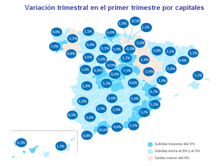 El precio de la vivienda en España sube un 2,5% trimestral y un 7,4% interanual