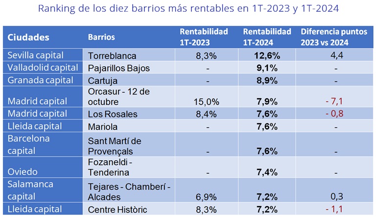 El barrio con mayor rentabilidad de España ofrece un 12 % y el menos rentable un 1,6 %