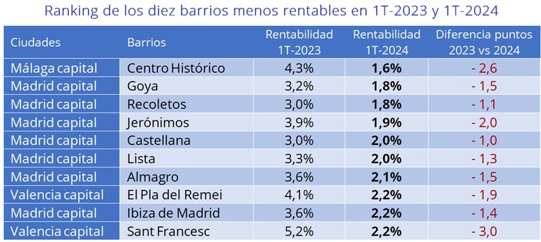 El barrio con mayor rentabilidad de España ofrece un 12 % y el menos rentable un 1,6 %