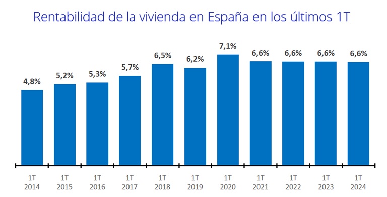 La rentabilidad de la vivienda en España cierra el primer trimestre con un 6,6%
