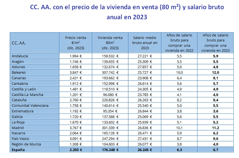 Los españoles destinaron 6,7 años de su salario íntegro para pagar su vivienda en 2023, cuatro meses más que el año anterior