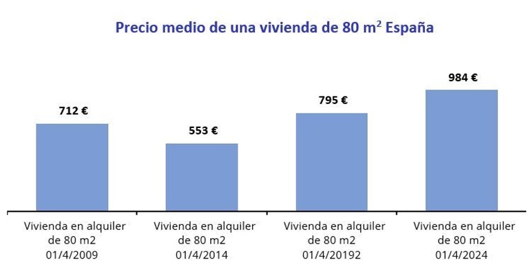 Hace 10 años el alquiler de un piso en España costaba de media 553 euros al mes y ahora cuesta 984 euros