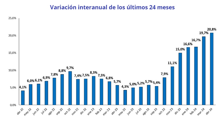 La vivienda en Madrid supera el precio de la burbuja de 2007 en un 15% y el del alquiler en un 50%