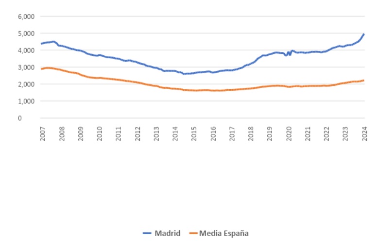La vivienda en Madrid supera el precio de la burbuja de 2007 en un 15% y el del alquiler en un 50%