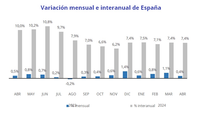 El precio de la vivienda sube un 7,4% interanual en abril en España