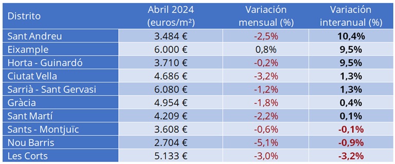 El precio de la vivienda sube un 7,4% interanual en abril en España