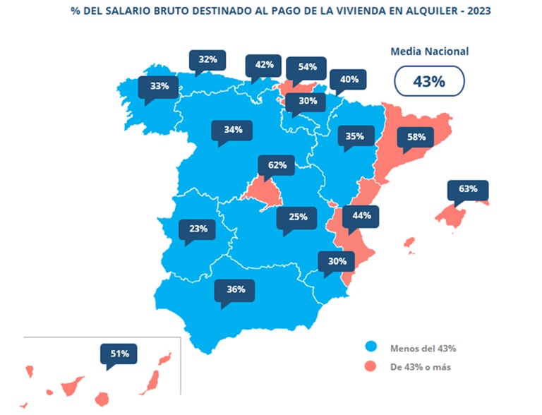 Los españoles destinaron el 43% de su salario al pago del alquiler en 2023, dos puntos más que el año anterior