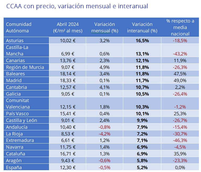 El precio del alquiler sube un 5,2% interanual en España en abril