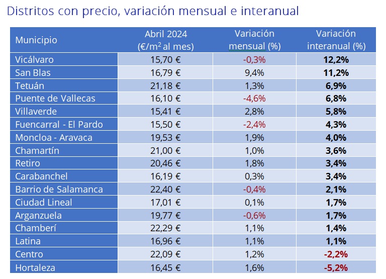 El precio del alquiler sube un 5,2% interanual en España en abril