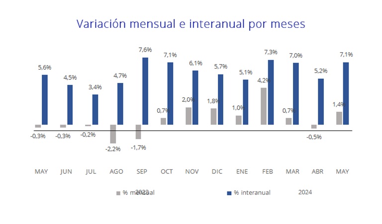 El precio del alquiler sube un 7,1% interanual en España en mayo