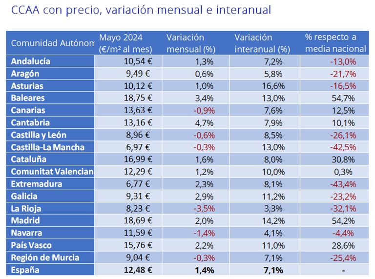 El precio del alquiler sube un 7,1% interanual en España en mayo
