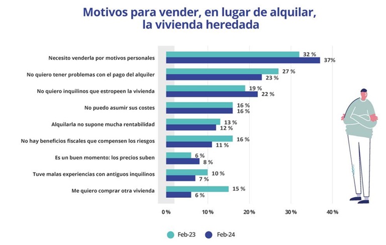 La oferta de vivienda heredada representa el 15% del total, dos puntos menos que hace un año