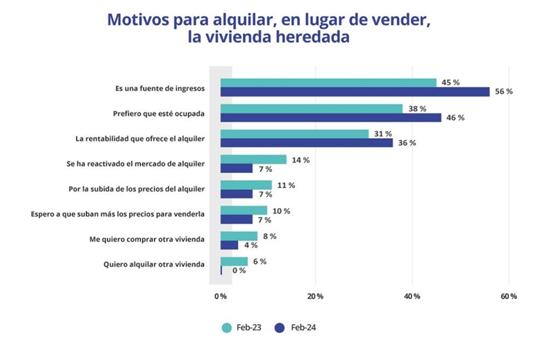 La oferta de vivienda heredada representa el 15% del total, dos puntos menos que hace un año