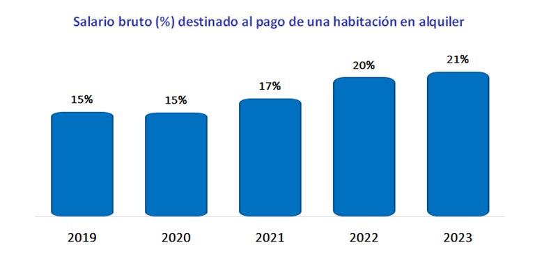 Los españoles que comparten vivienda destinan el 21% de su salario al pago de una habitación