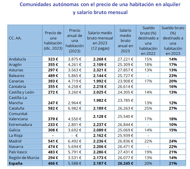 Los españoles que comparten vivienda destinan el 21% de su salario al pago de una habitación