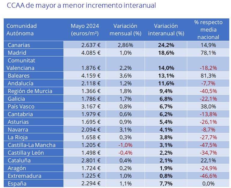 El precio de la vivienda sube un 7,7% interanual en mayo en España
