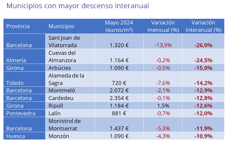 El precio de la vivienda sube un 7,7% interanual en mayo en España