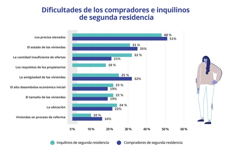 Cambio en el perfil del comprador de segunda residencia: nivel socioeconómico más alto y menos dificultades frente a los altos precios