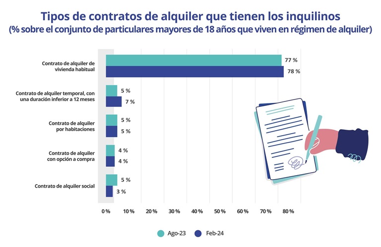 El 7% de los contratos de alquiler en España son de alquiler temporal