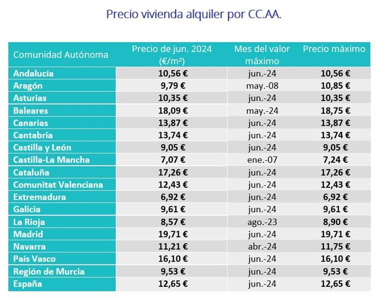 Catorce comunidades autónomas han superado el precio máximo histórico del alquiler en 2024