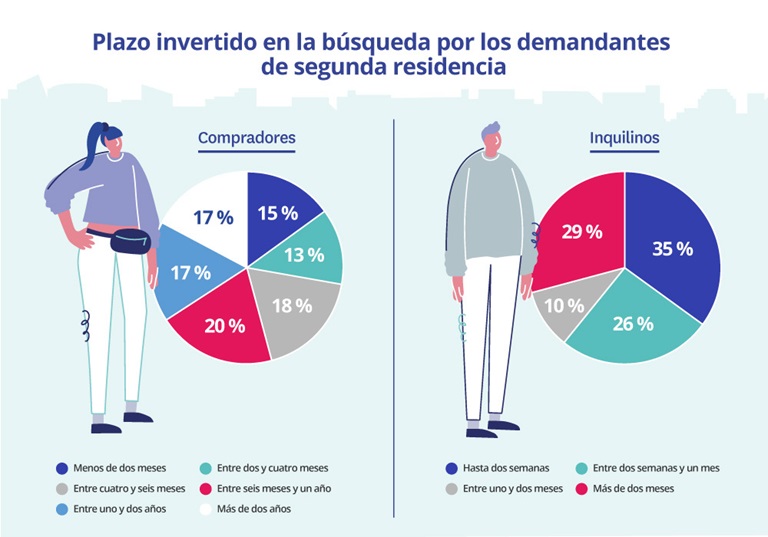 Los compradores se toman su tiempo