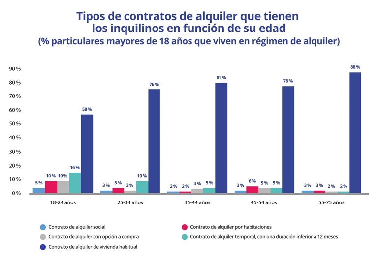 Los jóvenes, los inquilinos que menos acceden a contratos de alquiler de vivienda habitual